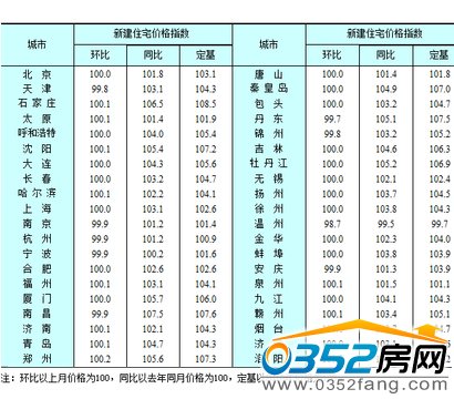全國主要城市價格變動