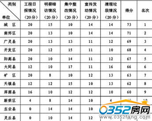 大同市城鄉清潔工程領導組辦公室4月17~23日城鄉清潔工程推進情況評分表