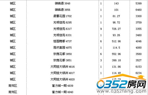 2013年5月9號大同樓市成交信息