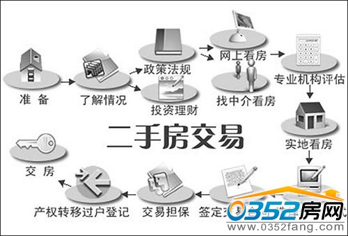 二手房合同注意事項