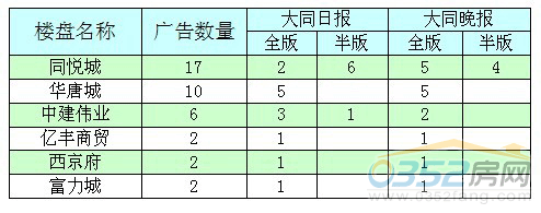本周大同廣告投放前四名的樓盤
