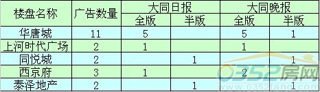 第9周前5名廣告投放情況