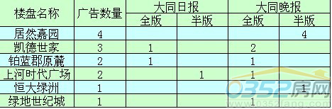 本周大同市廣告投放排名前五樓盤