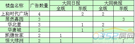 本周大同市廣告投放排名前五樓盤