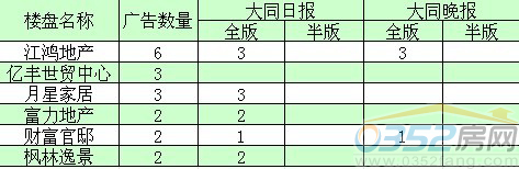 本周廣告投放前五名
