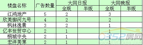 本周廣告投放前五名