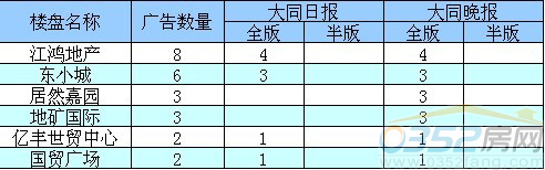 本周廣告投放前五名