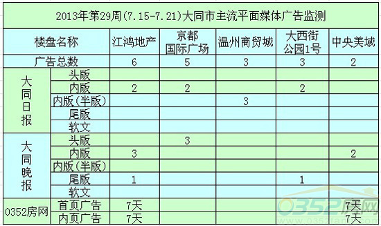 本周廣告投放前五名