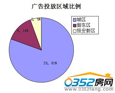 廣告投放區域比例
