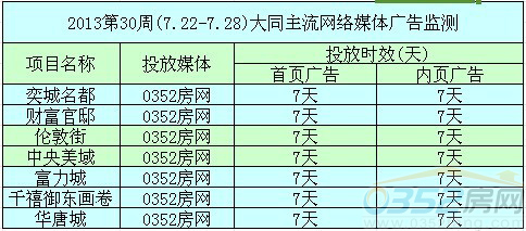 本周網絡媒體投放情況
