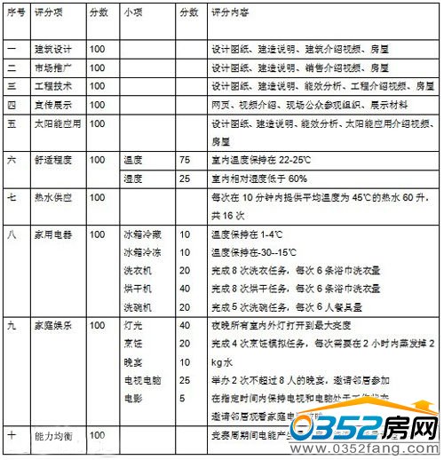 太陽能十項全能競賽評定標準與分數(shù)