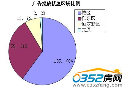本月廣告監測樓盤區域比例