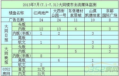 本月大同樓市廣告投放前五名