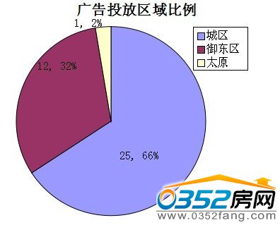 本周大同樓市廣告投放區(qū)域比例