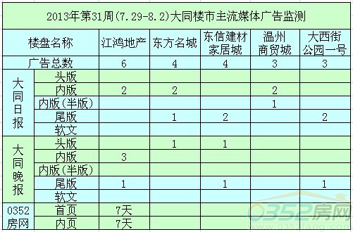 本周大同樓市平面廣告投放前五名