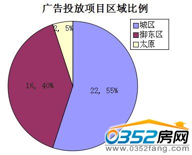 廣告投放區(qū)域比例