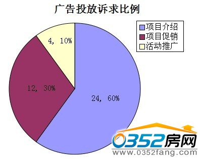 廣告投放訴求比例