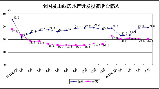全國及山西房地產開發投資增長情況