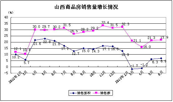 山西商品房銷售量增長情況