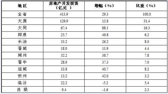 各市房地產開發投資完成情況