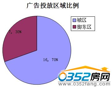大同廣告投放區域比例