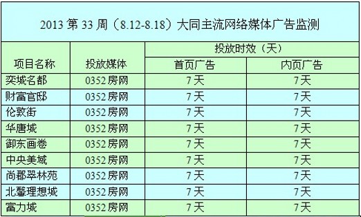 本周網絡媒體廣告投放情況