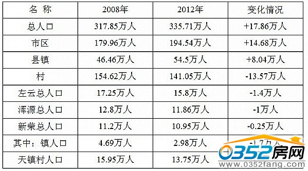 2008年到2012年大同市人口變化情況