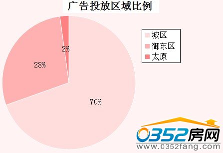 廣告投放區域比例