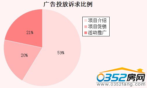 廣告投放訴求比例