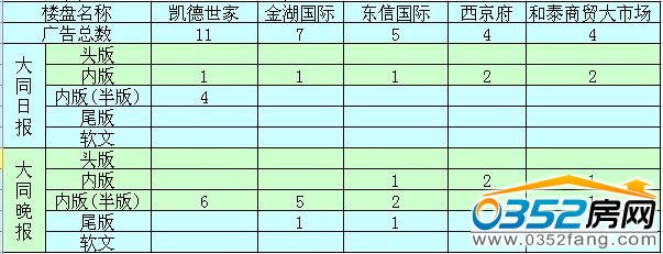 本周廣告投放前五名