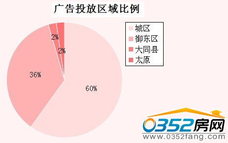本月廣告監測樓盤區域比例