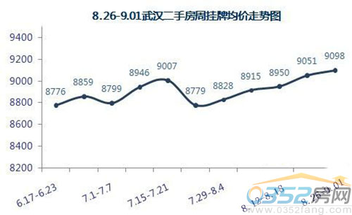 8.26-9.01武漢二手房周掛牌均價走勢圖
