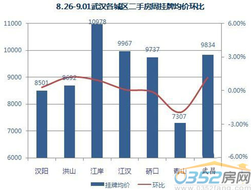 8.26-9.01武漢各城區二手房周掛牌均價環比