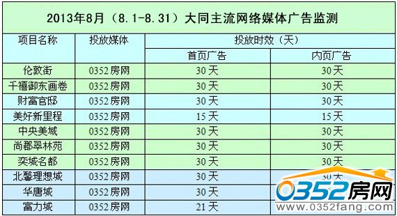 本月大同樓市網絡廣告投放排名