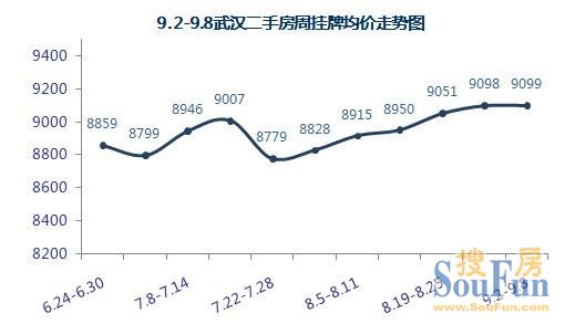 【數據來源:武漢搜房網二手房數據監控中心】