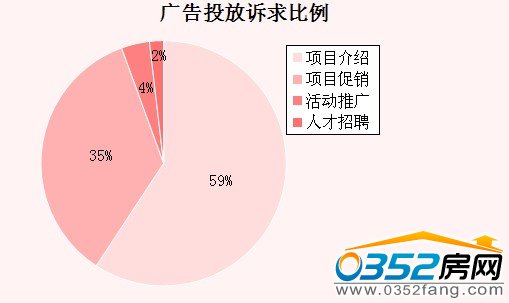廣告投放訴求比例