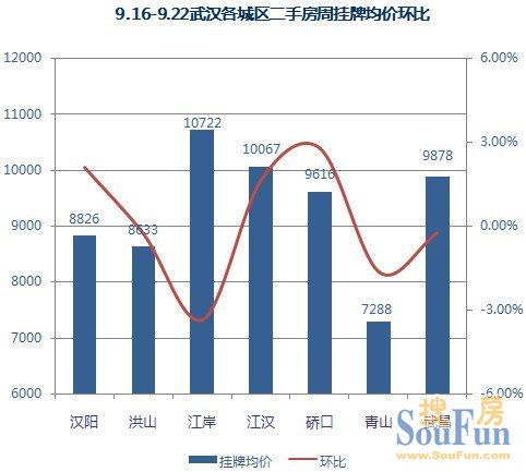 【數據來源:武漢搜房網二手房數據監控中心】