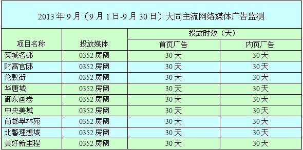 9月大同樓市網絡廣告投放排名