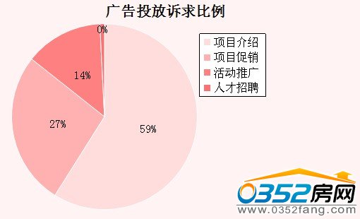 本月廣告投放訴求比例