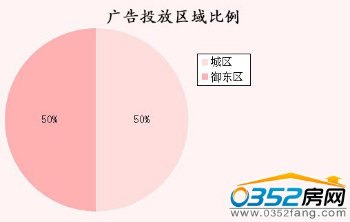 廣告投放區(qū)域比例