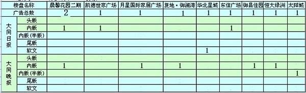 本周大同市廣告投放排名樓盤列表