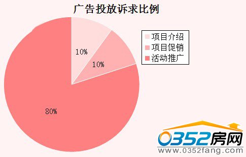 本周大同市廣告投放訴求比例