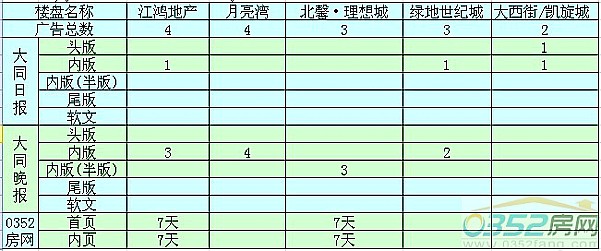 本周大同樓盤廣告投放前五名