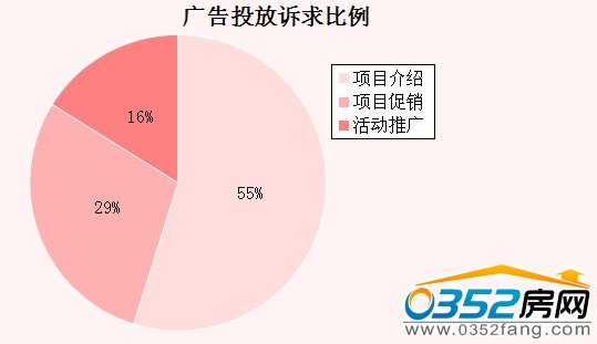 本周大同廣告投放訴求比例