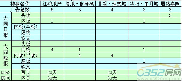 本周大同樓盤廣告投放前五名