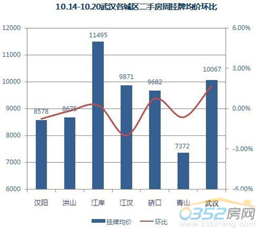 10.14-10.20武漢各城區二手房周掛牌均價環比