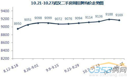 10.21-10.27武漢二手房周掛牌均價走勢圖