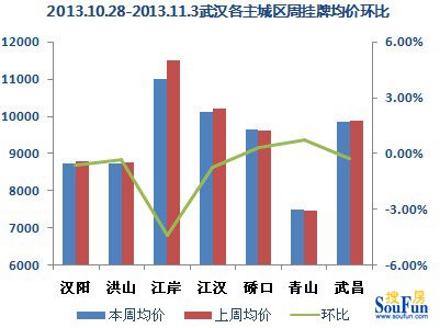 【數據來源:武漢搜房網二手房數據監控中心】