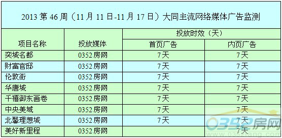本周0352網(wǎng)絡(luò)媒體廣告投放情況