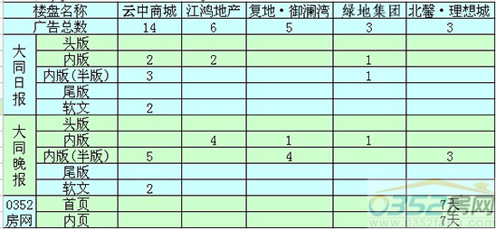 本周大同樓盤廣告投放前五名